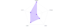 LineChart - radar