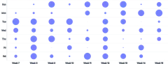 ScatterChart - punchcard